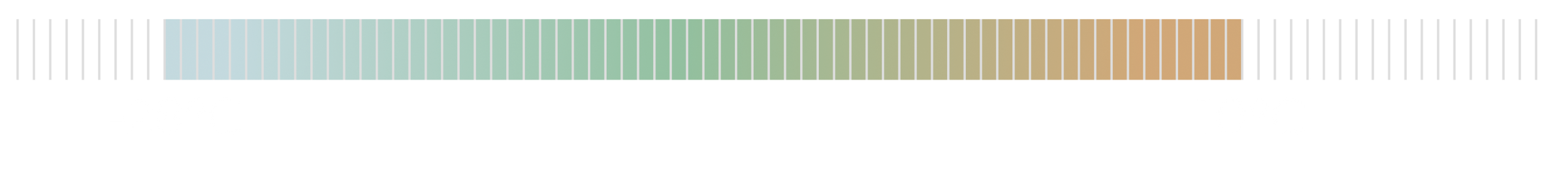 Colorful Temperature Range Graph of -28°C to 10°C