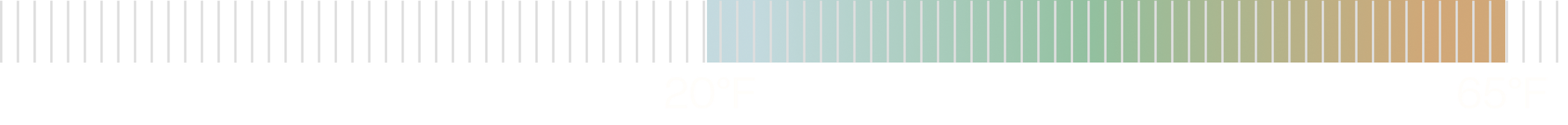 Colorful Temperature Range Graph of 20°F to 65°F
