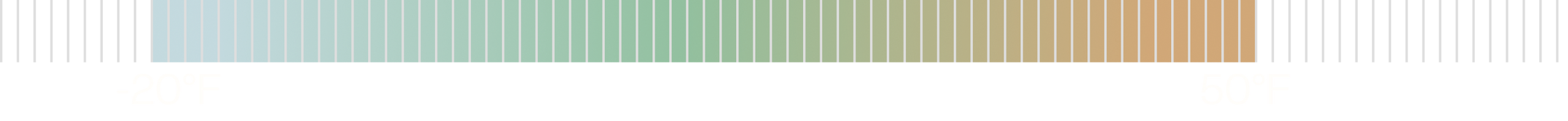 Colorful Temperature Range Graph of -20°F to 50°F