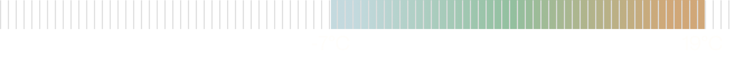 Colorful Temperature Range Graph of -7°C to 19°C
